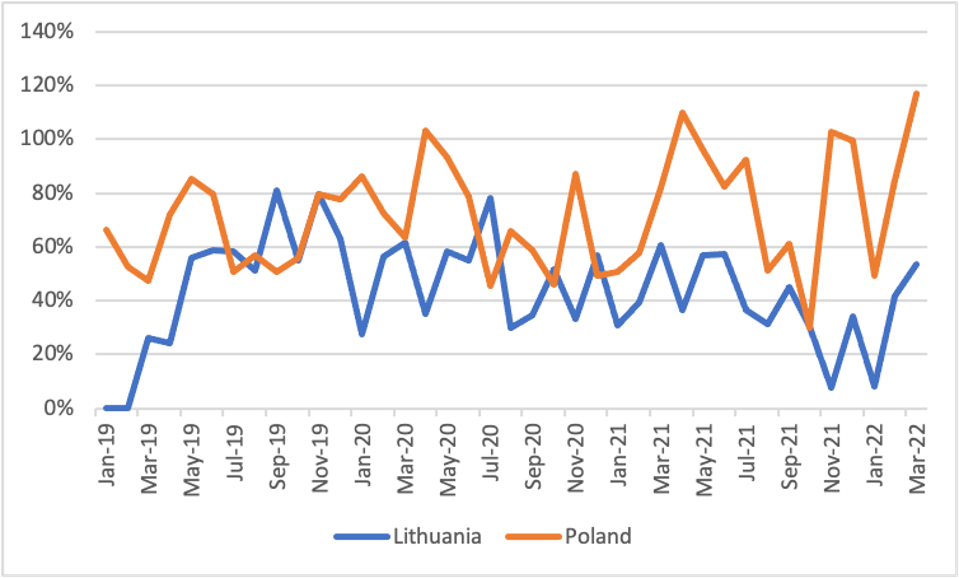 LNG Import Terminals Capacity Utilization