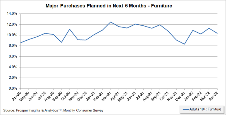 Prosper - Planning to Buy Furniture in the Next 6 Months
