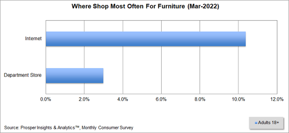 Prosper - Where Shop Most Often For Furniture
