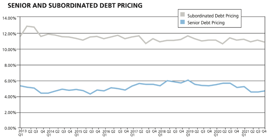 Interest rate chart