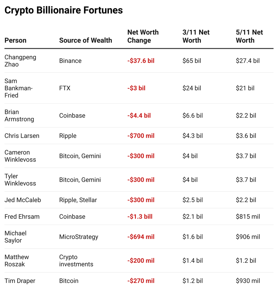 Amid Crypto Plunge, Longtime Bitcoin Bull Michael Saylor Falls From  Billionaire Ranks