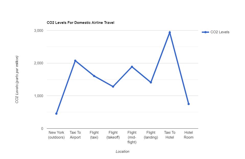 CO2 levels for domestic air travel.