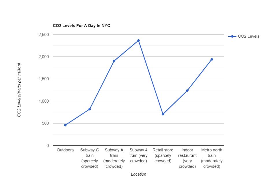 CO2 levels for a day in NYC