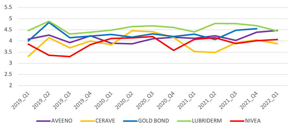 Star ratings over time