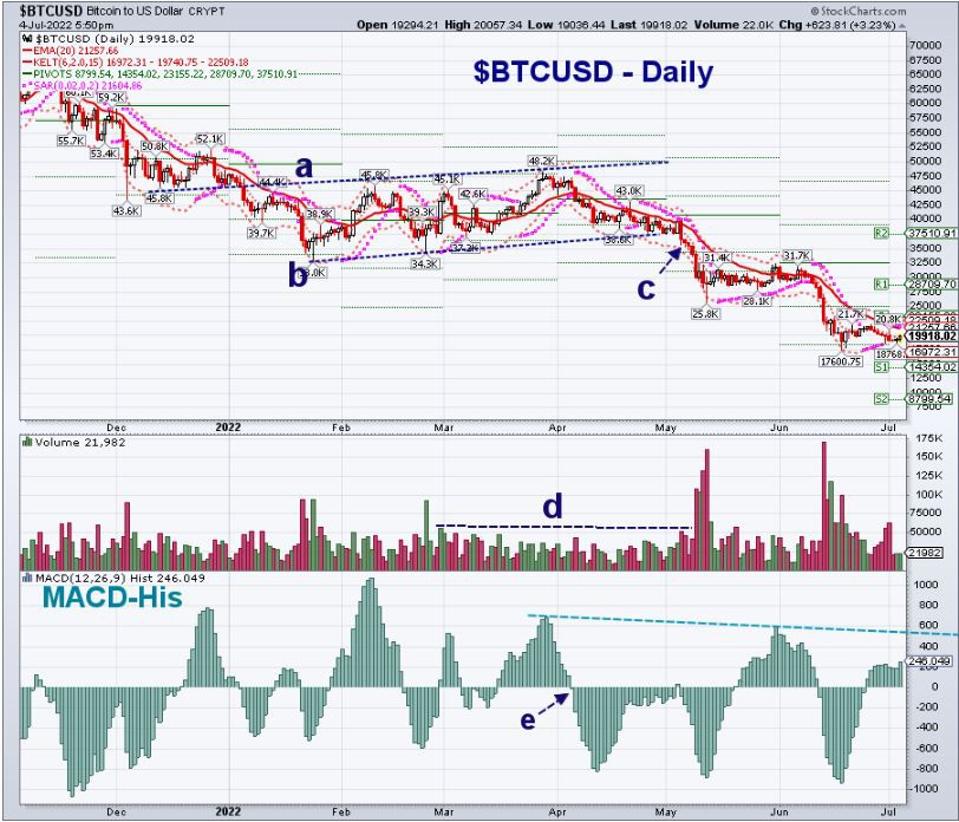 BTCUSD Daily