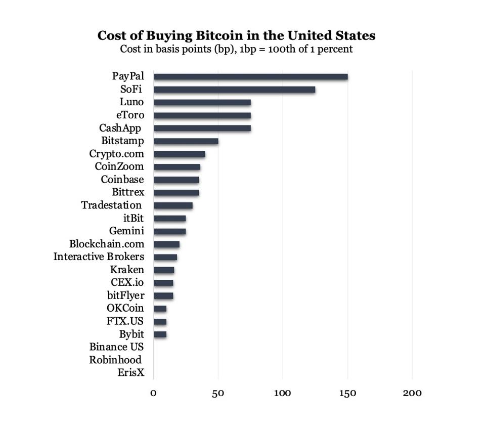 Crypto Exchanges Embrace Zero Fee Trading To Fight 67% Drop In Volume