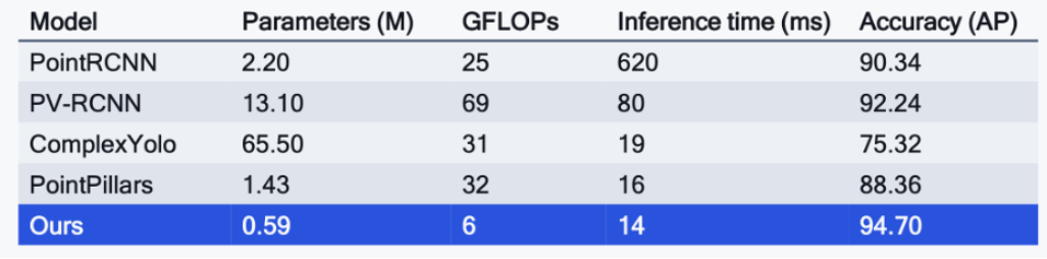 Qualcomm has measured their object detection algorithm performance versus the state of the art. 