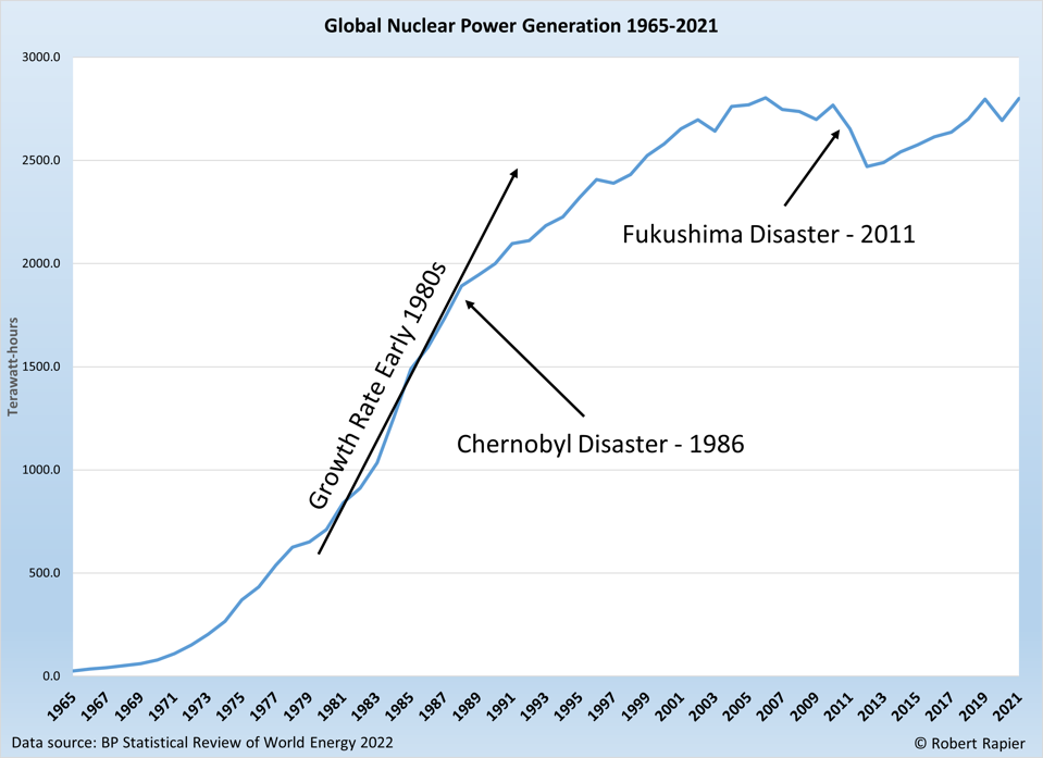 Nuclear Power Generation 1965 to 2021