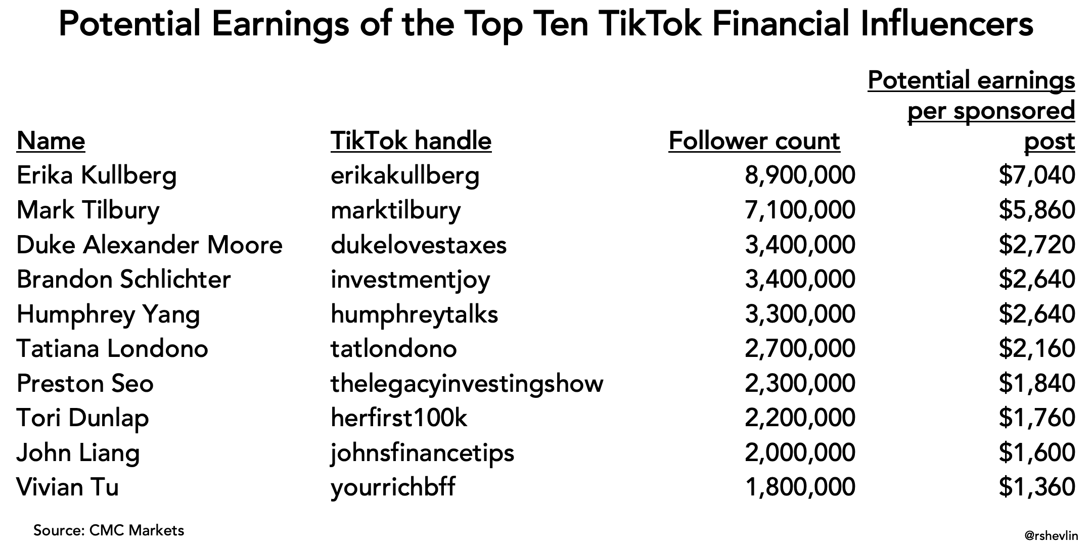 ¿Cuánto ganan los influencers financieros en TikTok?