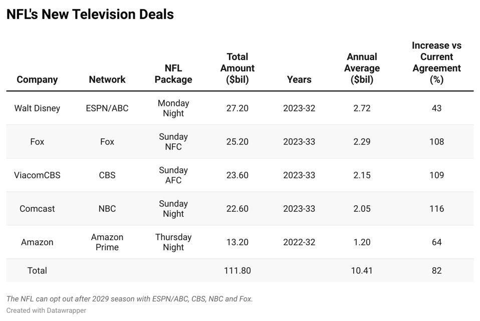 NFL TV Deals
