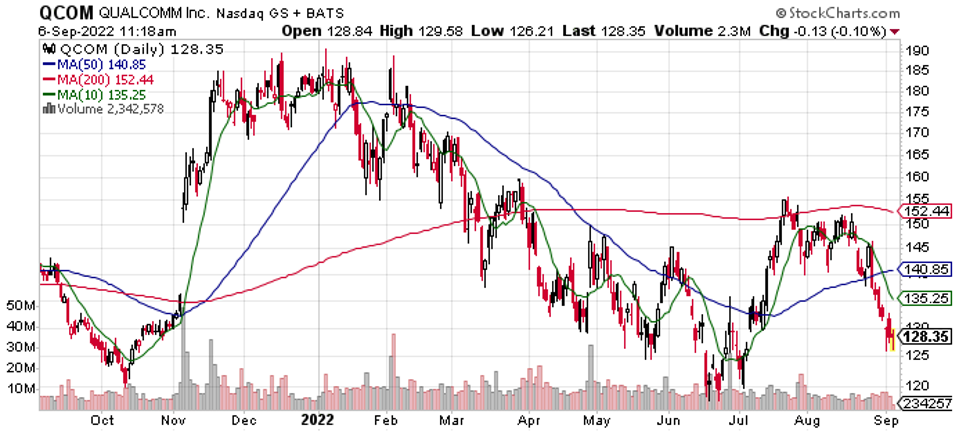 QCOM 1-Year