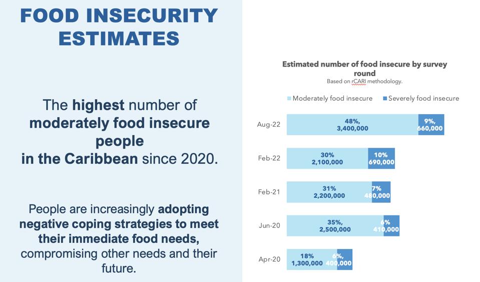 Food insecurity in the Caribbean