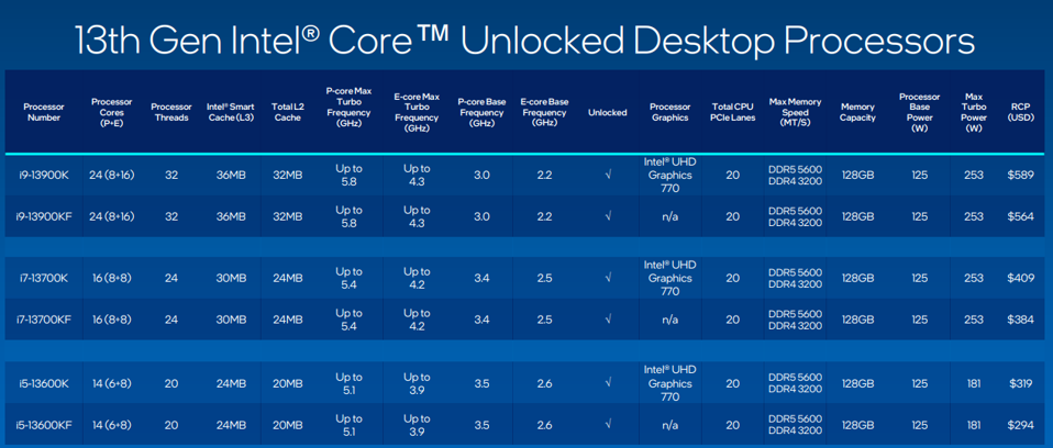 Intl Processors Scale Intel Announces 13th Gen Processors: Core i9 13900K Faster, More Cores ...