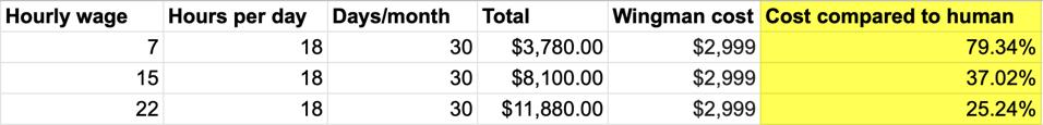 Cost of Wingman robotic chef versus a human worker