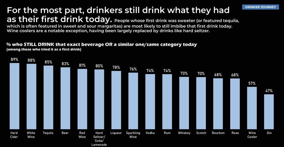 Bar Graph from Drinker's Journey Study: The Impact of the First Alcoholic Beverage