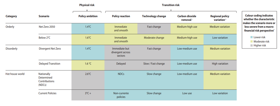 Climate Scenarios For Finance: What’s New In The Latest NGFS Pathways?