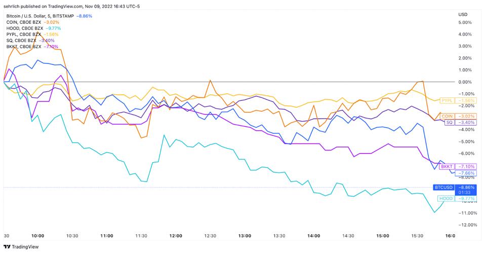 Crypto brokerage stocks largely beat bitcoin