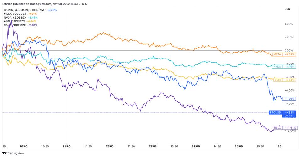 Roblox trailed metaverse stocks on the back of disappointing quarterly earnings