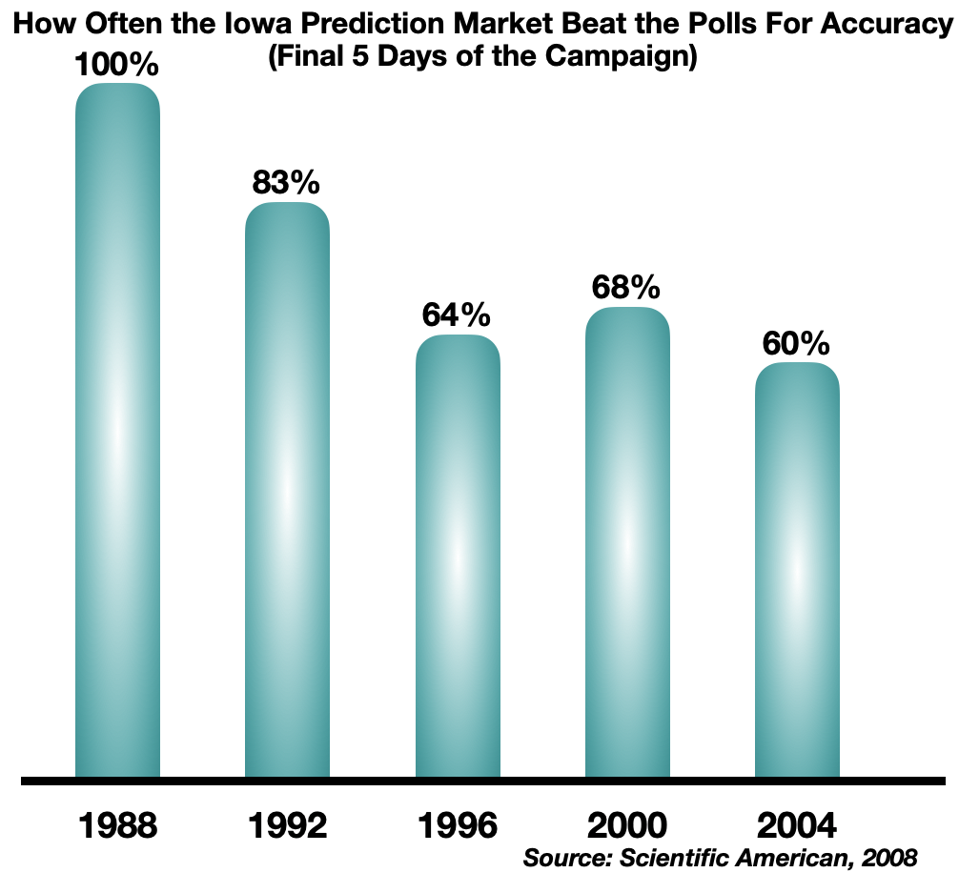 Prediction Markets Failed The Midterm (Election) Exams