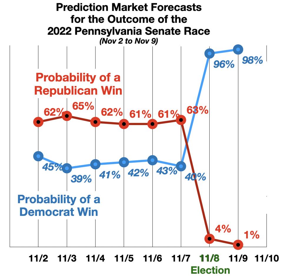 Prediction Markets: How Reliable Are They Really? (Part 1)