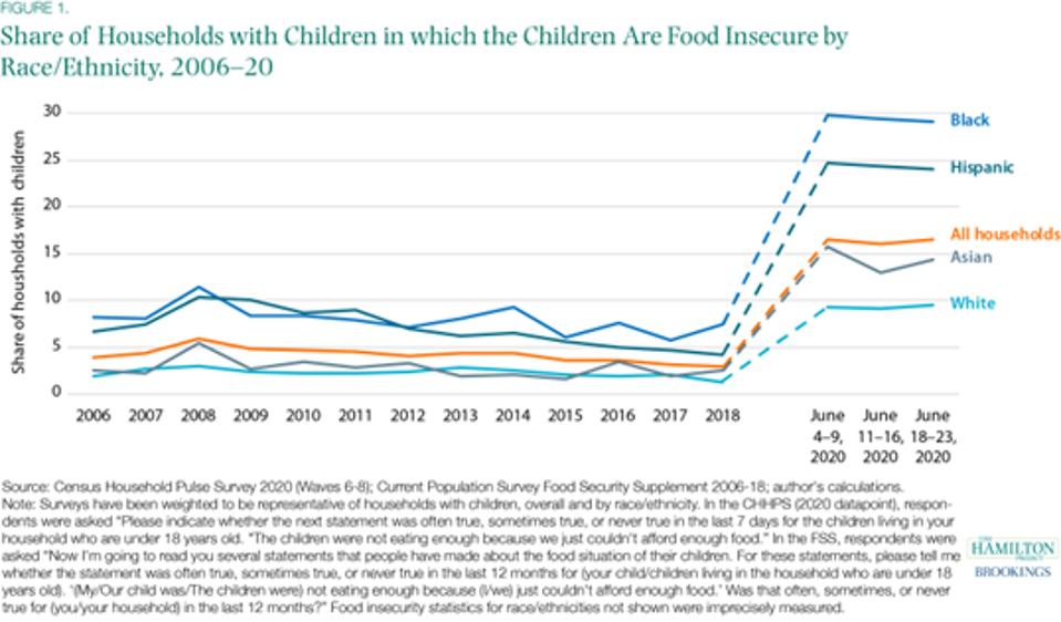 Forbes_Nov2022_HungerChartEthnicity(2)