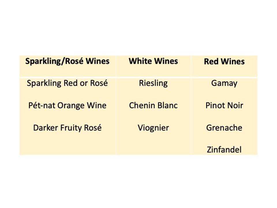 Table 1: Top Ten Wine Varieties/Styles to Pair with Thanksgiving Turkey