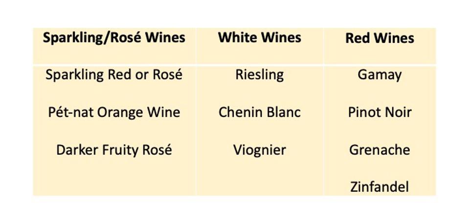 Table 1: Top Ten Wine Varieties/Styles to Pair with Thanksgiving Turkey