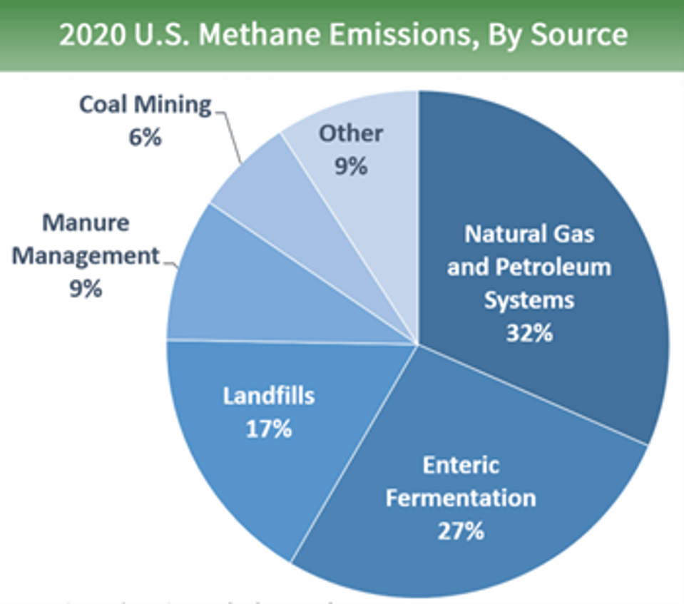 EPA Methane Graph