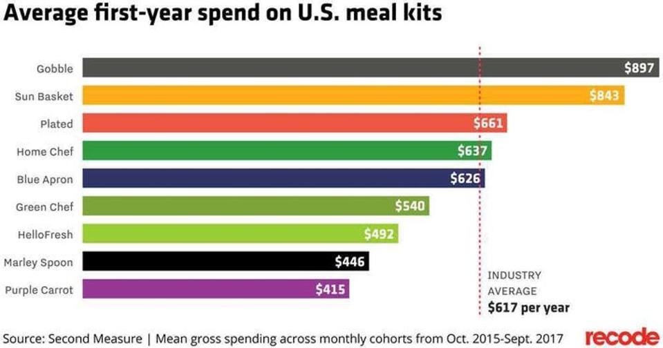 Gobble and Sun Basket lead verage first year spend on U.S. meal kits.