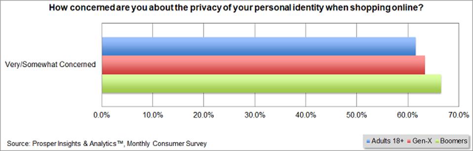 Prosper - Problemas de privacidad al comprar en línea
