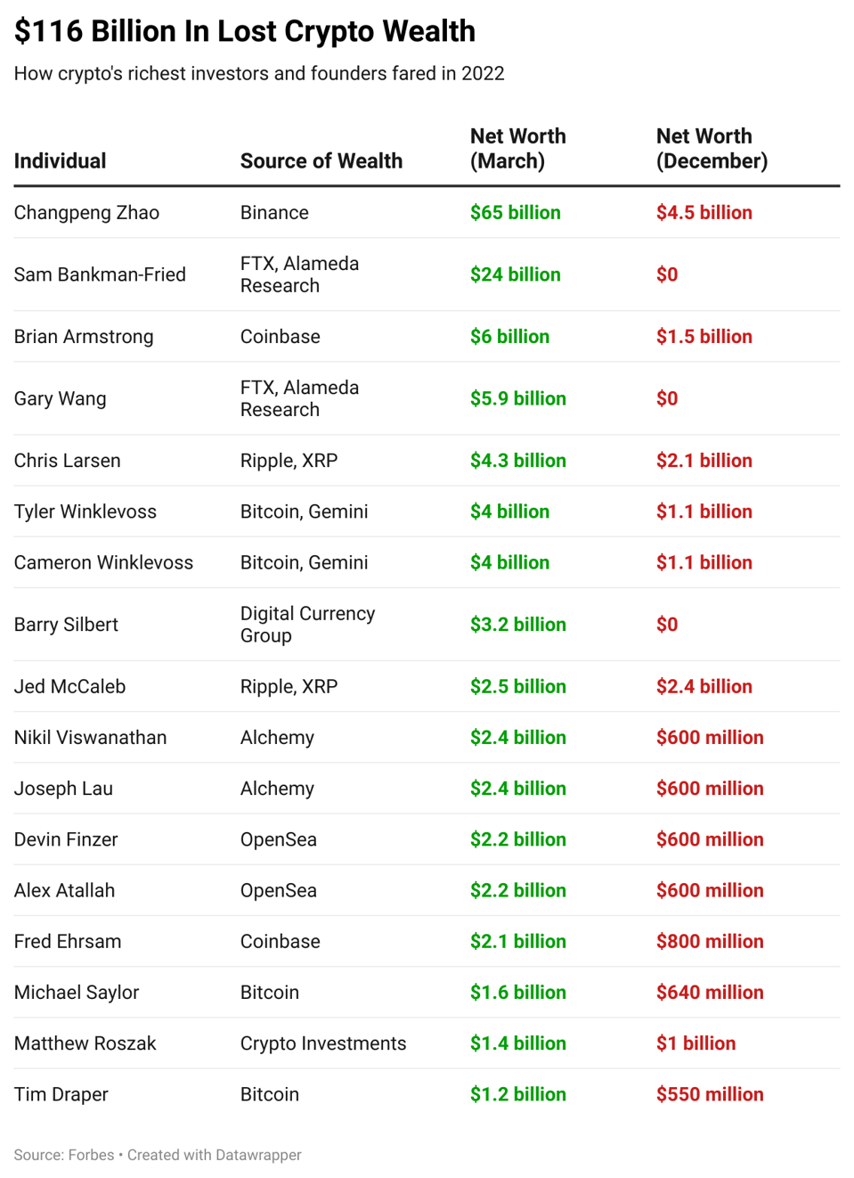 EgvbB--116-billion-in-lost-crypto-wealth (2)