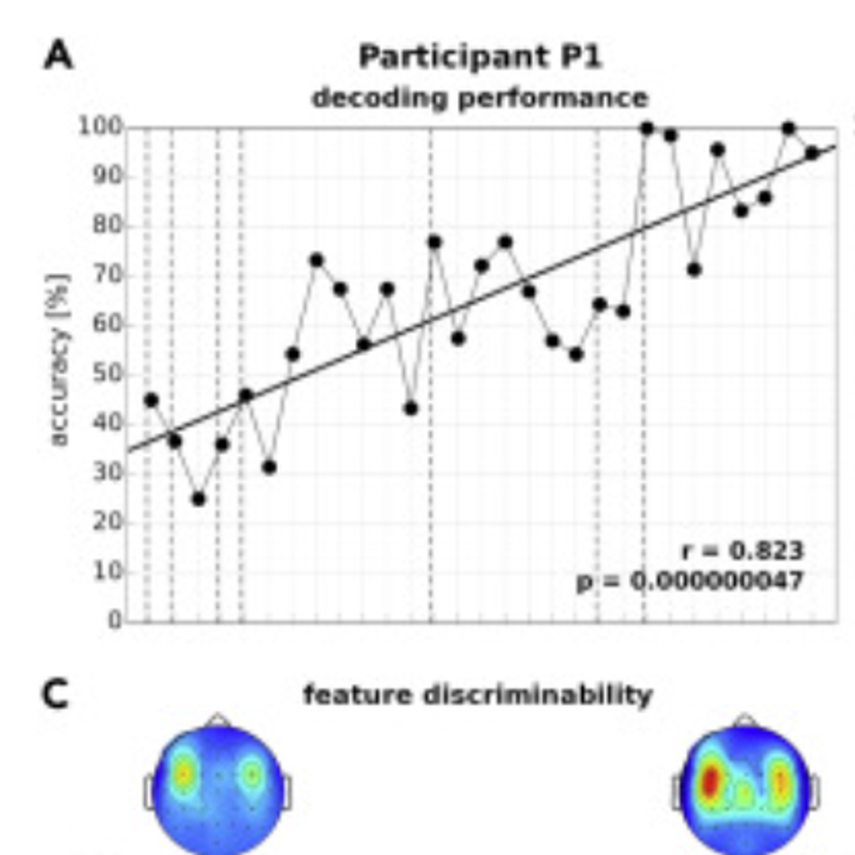 Figure 2: Participant 1 demonstrated significant growth through the training session results. This was especially apparent by the increased localization of the participant’s brain waves.