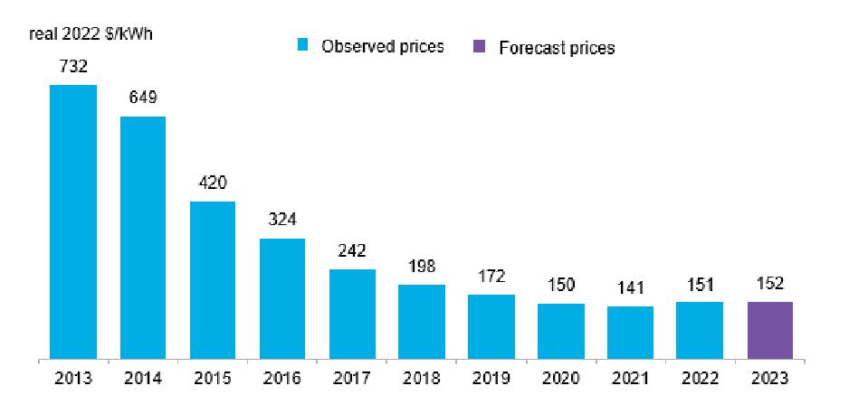 Perspectivas a corto plazo para los precios de las baterías de iones de litio.