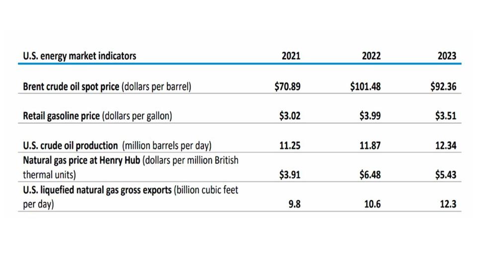Table of oil and gas prices predicted for 2023.