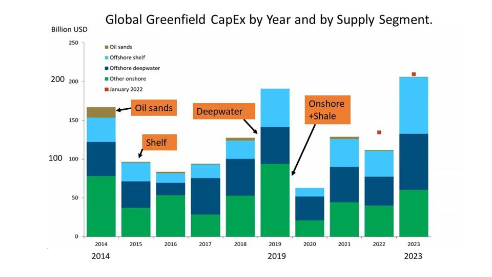 Graph of greenfield CapEx for 2014 - 2023, worldwide.