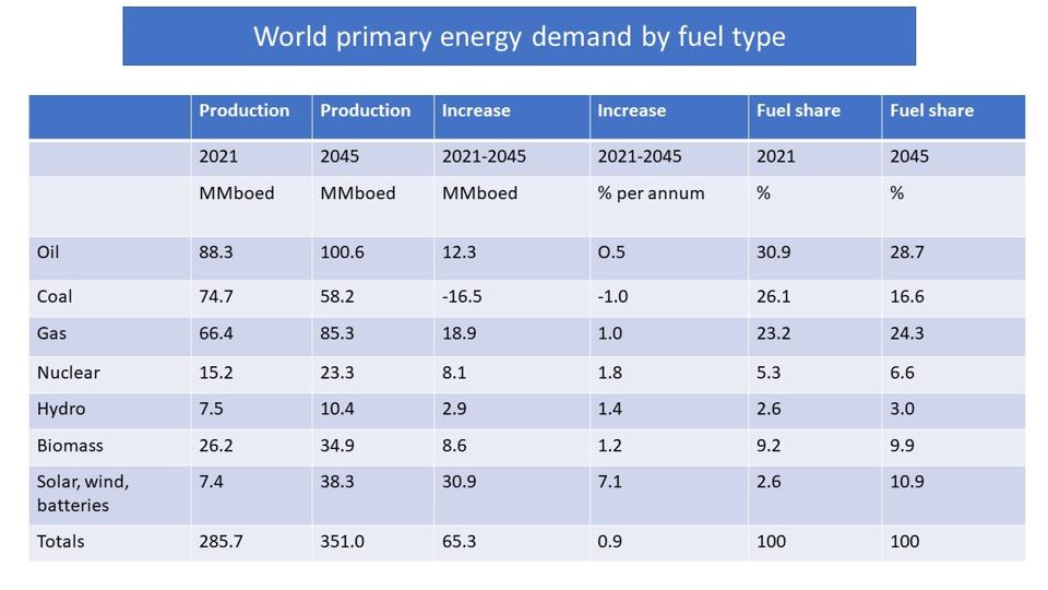 Table of different sources adding to global energy 2021-2045.
