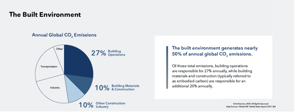 the built environment