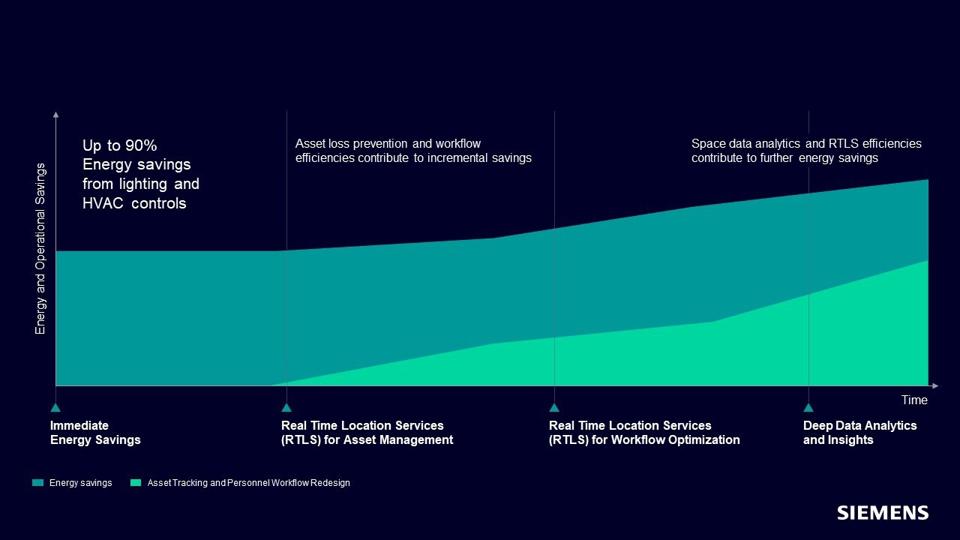 Energy and operational Savings graphic
