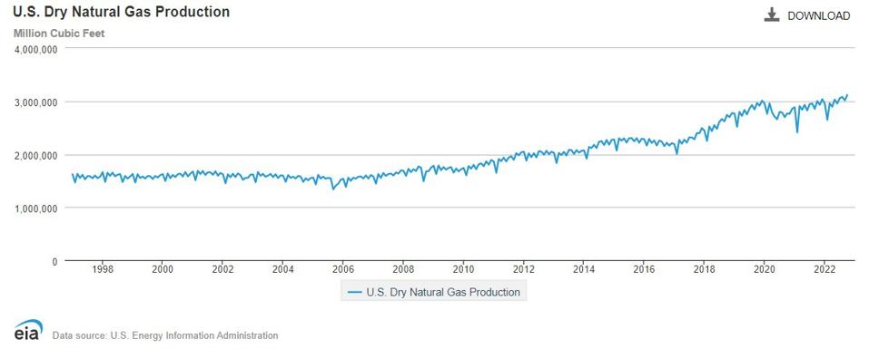 EIA U.S. natural gas production by month 1.14.2023