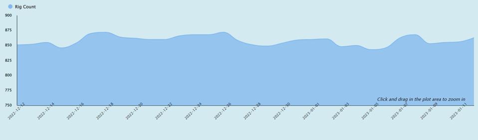 Enverus Rig Count Chart 1.14.2023