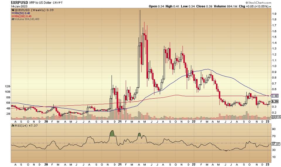 $XRP щотижня 1 14 23
