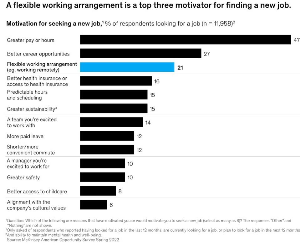 The top motivator was greater pay or hours. 