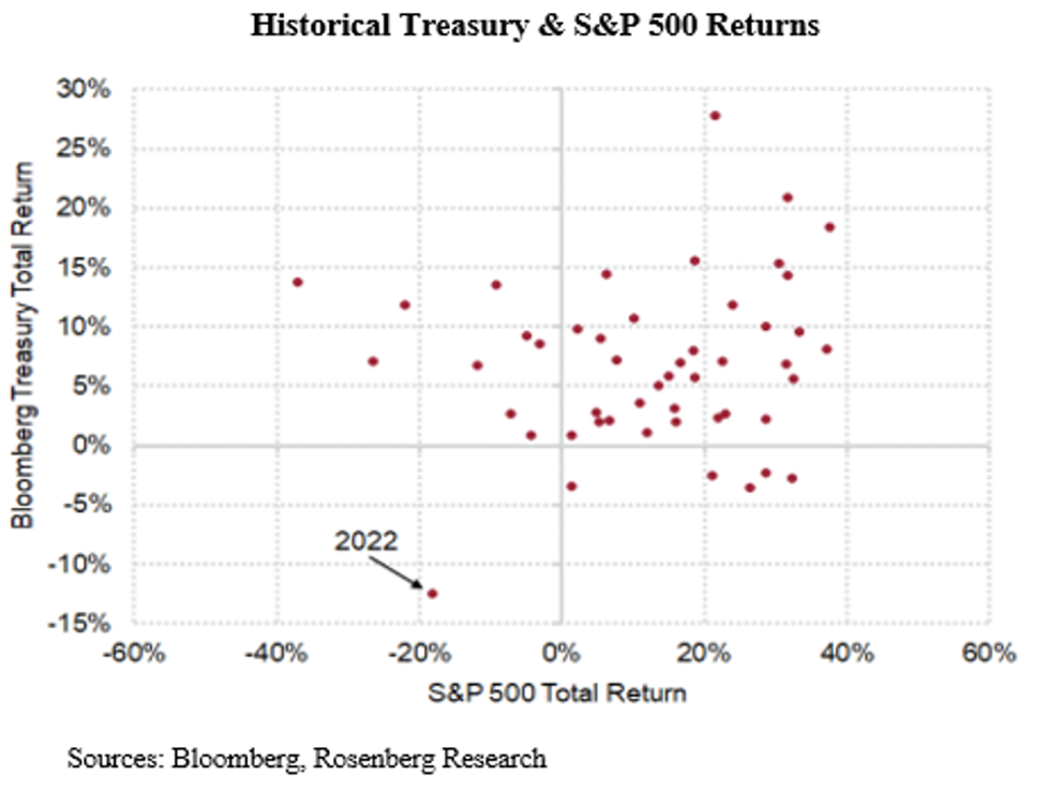 49-річний графік: Bloomberg Treasury Total Return Index порівнює прибутковість S&P 500