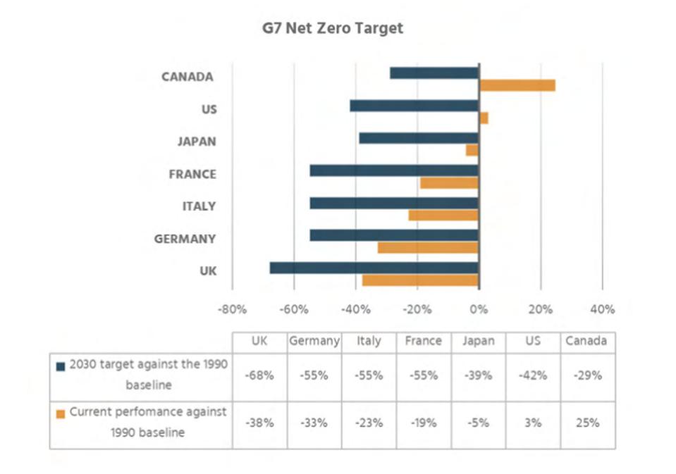 Desempeño del G7 frente a objetivos de GEI cero netos