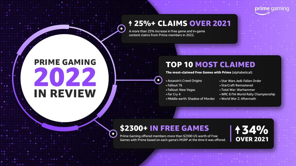 Infografía de revisión de Prime Gaming 2022