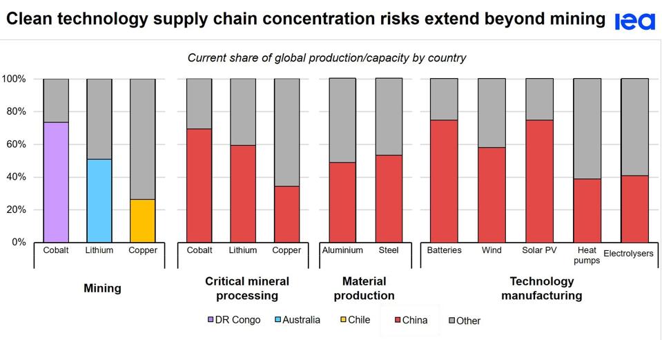 Gráfico de concentración de minerales energéticos de la IEA