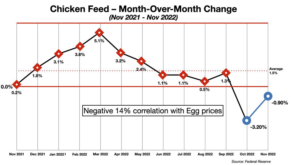 Alimento para pollos Nov. 2021-Nov. 2022