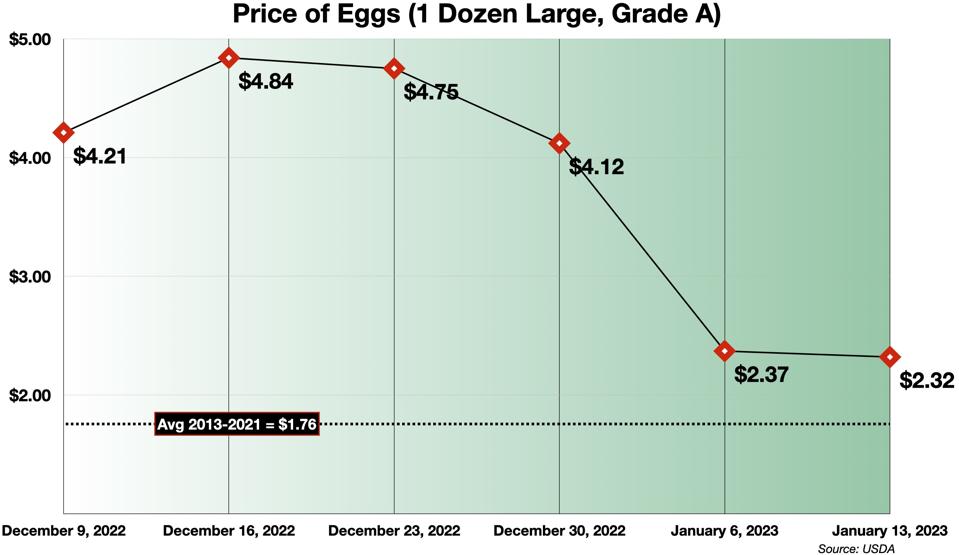 Precio de los huevos del 9 de diciembre de 2022 al 13 de enero de 2023