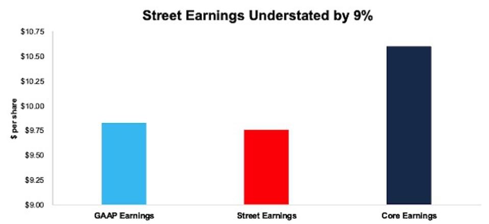 PHM Street Vs Gaap Vs Core Earnings через 3Q22