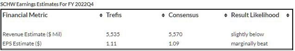 SCHW Earnings Estimates For FY2022Q4